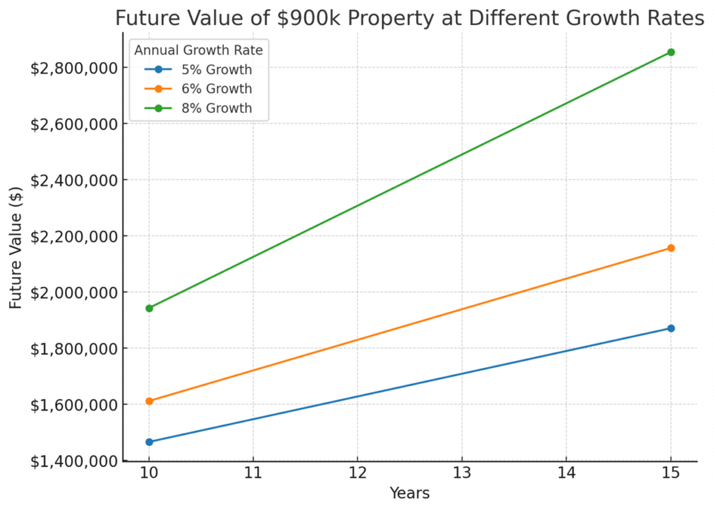 property growth