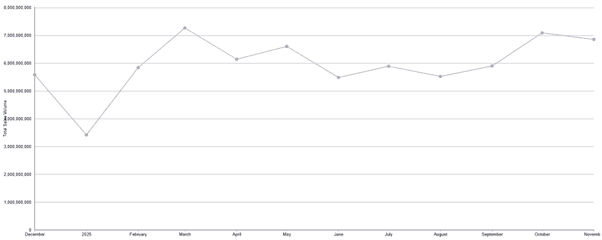 NZ Property Sales Volume Recovering