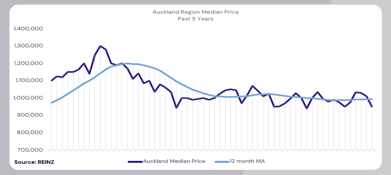 Auckland Region Media Price - Past 5 Years